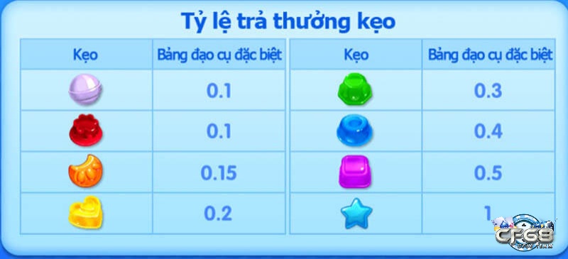 Vì sao nên chơi game xếp kẹo ngọt tại nhà cái Cf68?