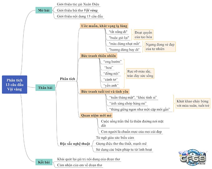 Sơ đồ tư duy để có thể phan tich 13 cau dau cua bai Voi Vang ngan gon và đủ ý