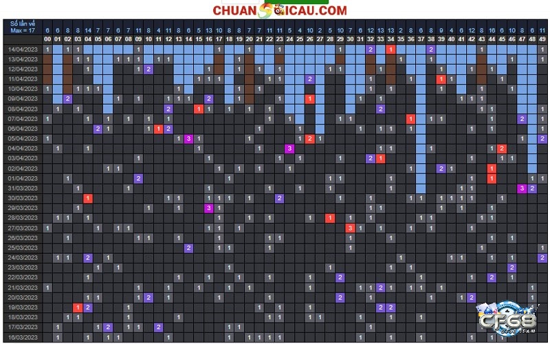 Bảng tần suất loto cặp càng chi tiết càng dễ phân tích